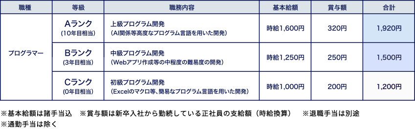 Comparison-with-the-wage-table-of-the-dispatch-company